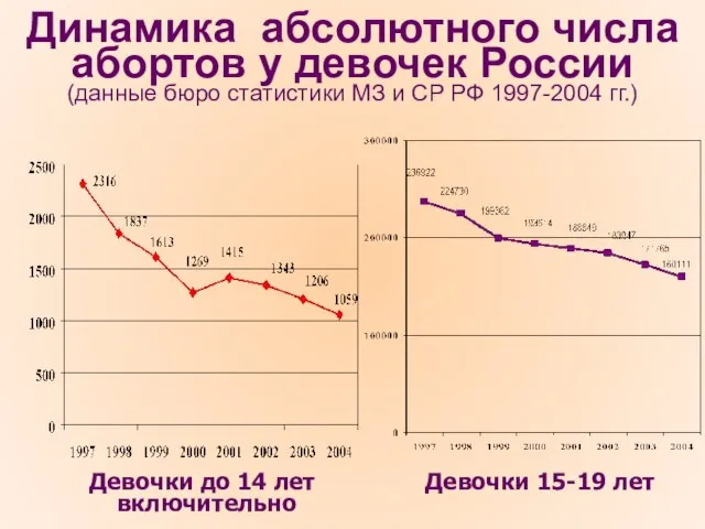 Динамика абсолютного числа абортов у девочек России (данные бюро статистики МЗ