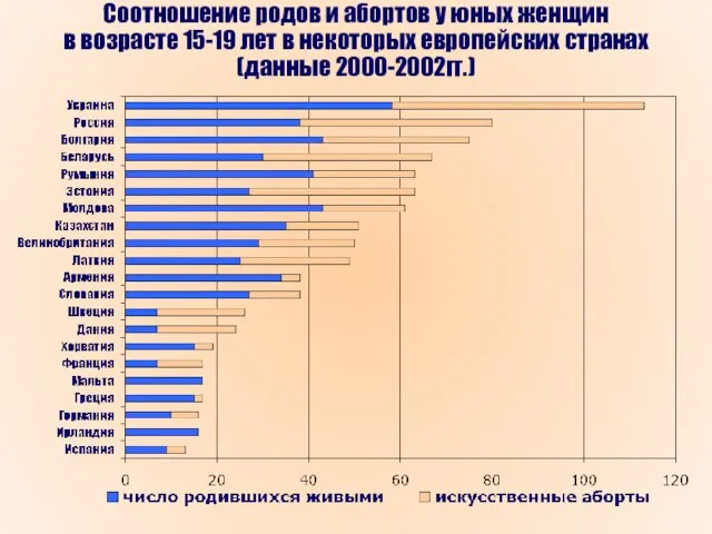 Соотношение родов и абортов у юных женщин в возрасте 15-19 лет