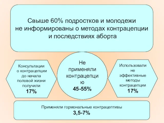 Свыше 60% подростков и молодежи не информированы о методах контрацепции и