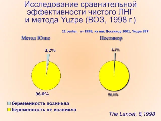 Исследование сравнительной эффективности чистого ЛНГ и метода Yuzpe (ВОЗ, 1998 г.)