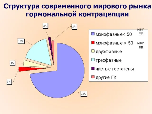 Структура современного мирового рынка гормональной контрацепции мкг ЕЕ мкг ЕЕ