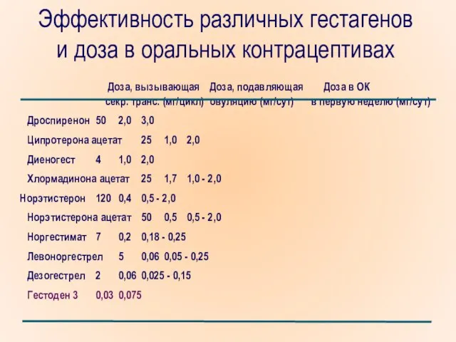 Эффективность различных гестагенов и доза в оральных контрацептивах Доза, вызывающая Доза,