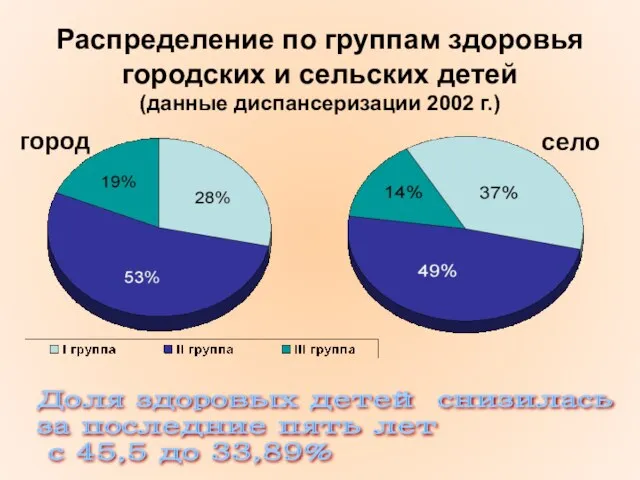 Распределение по группам здоровья городских и сельских детей (данные диспансеризации 2002