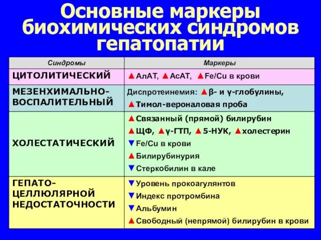 Основные маркеры биохимических синдромов гепатопатии