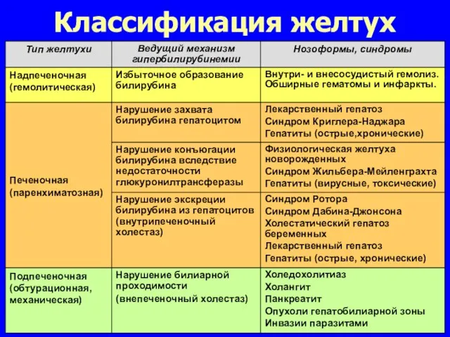 Классификация желтух