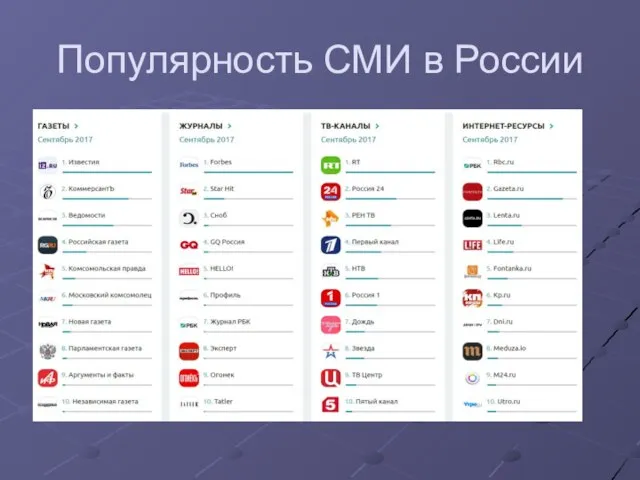 Популярность СМИ в России