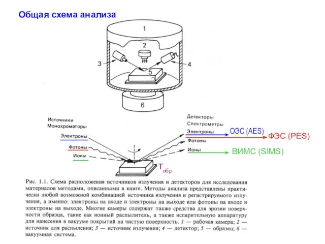 ОЭС (AES) ФЭС (PES) ВИМС (SIMS) Tобр Общая схема анализа