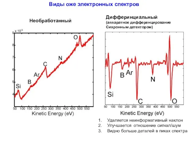 Виды оже электронных спектров Необработанный Дифферинциальный (аппаратное дифференцирование Сихронным детектором) Удаляется