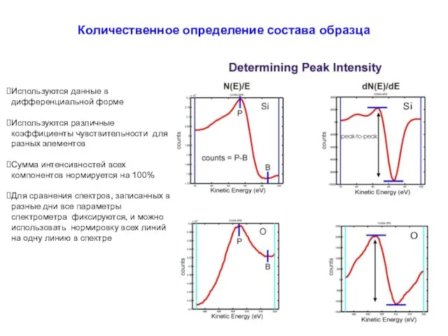 Количественное определение состава образца Используются данные в дифференциальной форме Используются различные