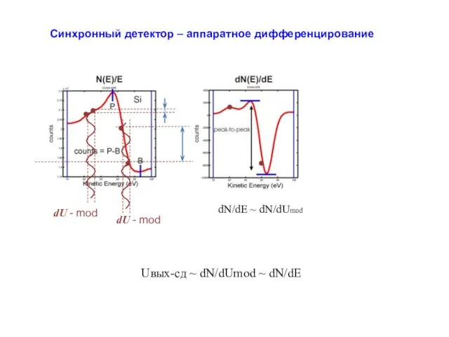Синхронный детектор – аппаратное дифференцирование dU - mod dU - mod