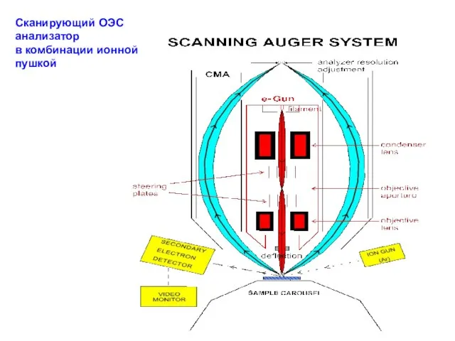 Сканирующий ОЭС анализатор в комбинации ионной пушкой