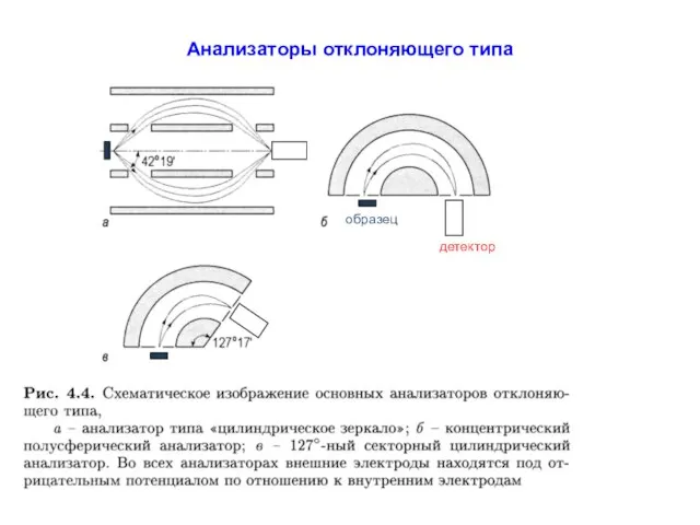 Анализаторы отклоняющего типа образец детектор