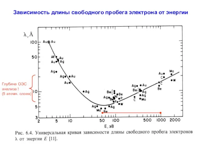 Зависимость длины свободного пробега электрона от энергии Глубина ОЭС анализа ! (5 атомн. слоев)