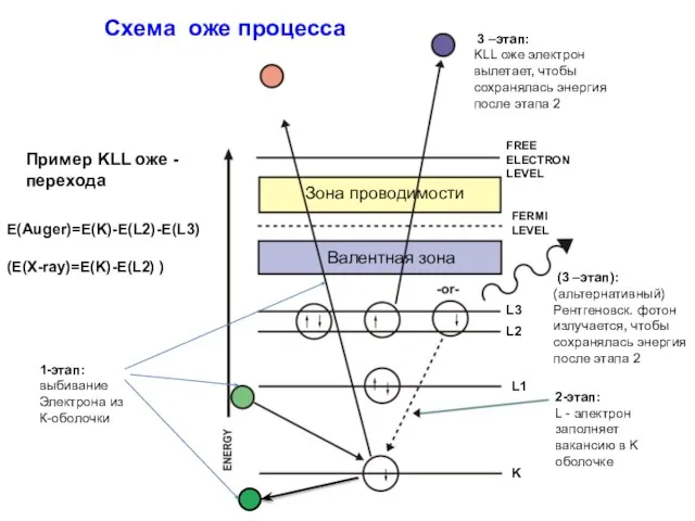 E(Auger)=E(K)-E(L2)-E(L3) (E(X-ray)=E(K)-E(L2) ) Пример KLL оже - перехода 1-этап: выбивание Электрона