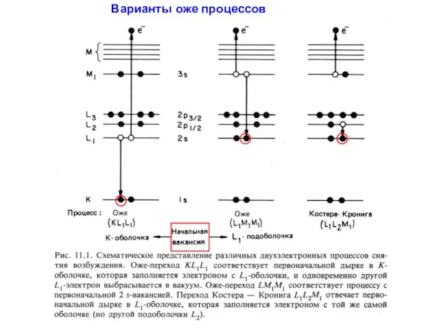 Варианты оже процессов