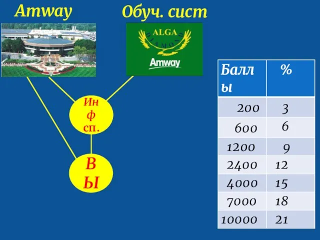 ВЫ Инф сп. Обуч. сист Amway