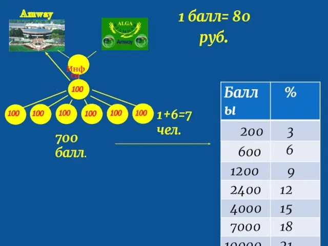 Amway 100 100. Инф 1+6=7 чел. 100 100 100 100 100