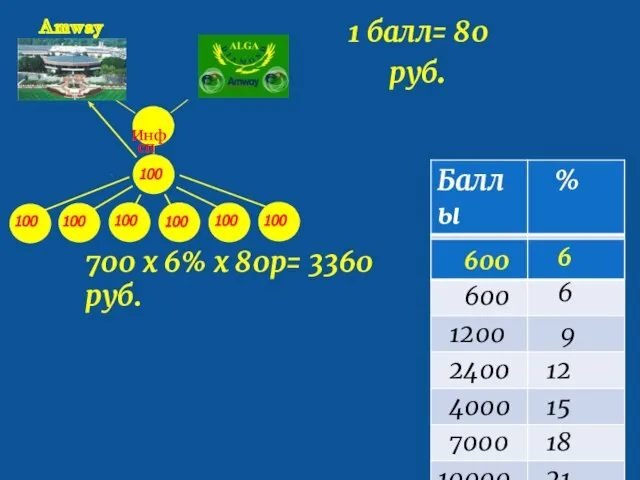 Amway 100 100. 100 100 100 100 100 100 700 х