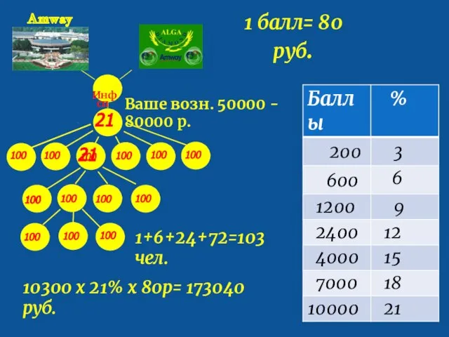 Amway 21 100. 100 100 21 100 100 100 100 100