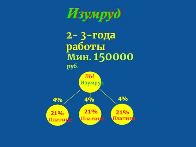 Изумруд 100 21% 21% Изумруд 2- 3-года работы 21% 4% 4%