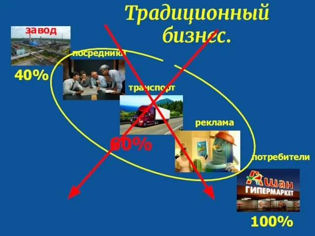 Традиционный бизнес. 40% 100% 60% посредники транспорт завод реклама потребители