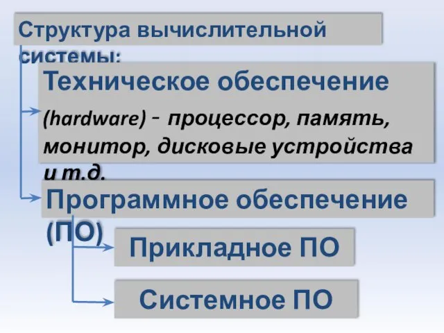 Структура вычислительной системы: Техническое обеспечение (hardware) - процессор, память, монитор, дисковые