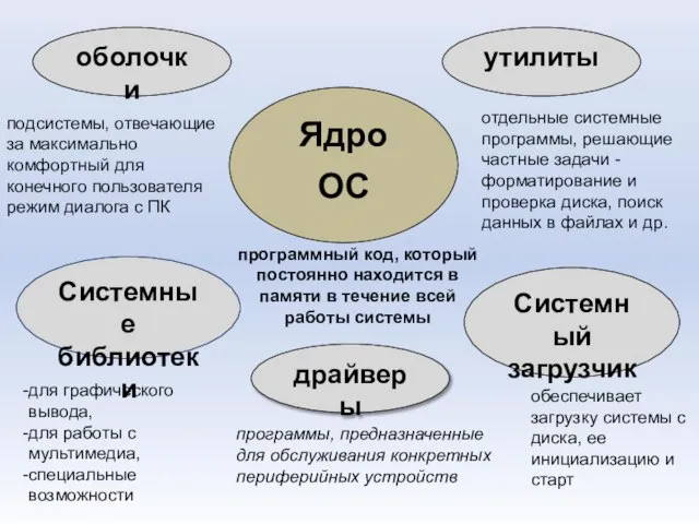 программы, предназначенные для обслуживания конкретных периферийных устройств обеспечивает загрузку системы с