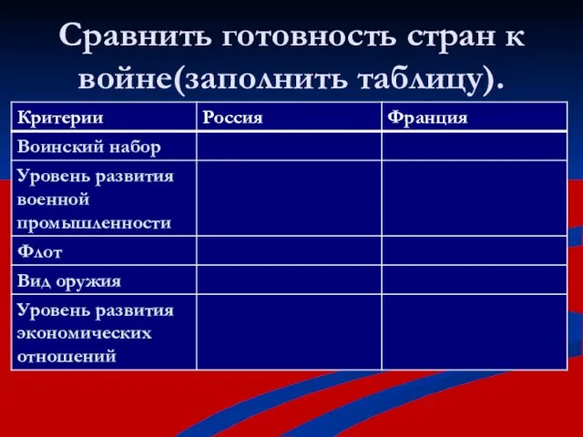 Сравнить готовность стран к войне(заполнить таблицу).