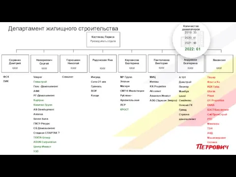 Департамент жилищного строительства