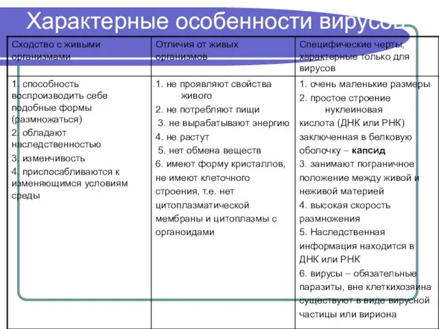 Характерные особенности вирусов