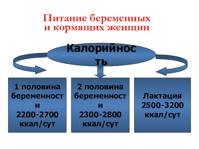 Питание беременных и кормящих женщин Калорийность 1 половина беременности 2200-2700 ккал/сут