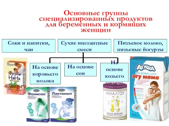 Основные группы специализированных продуктов для беременных и кормящих женщин Соки и