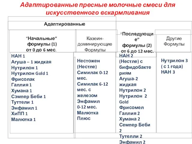 Адаптированные пресные молочные смеси для искусственного вскармливания