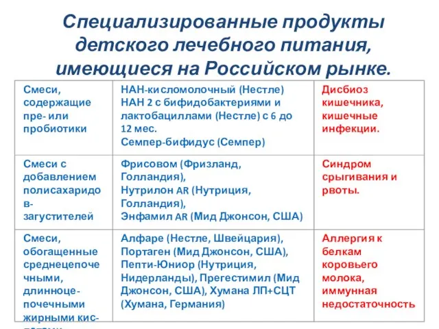 Специализированные продукты детского лечебного питания, имеющиеся на Российском рынке.