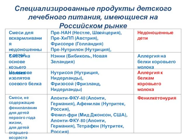 Специализированные продукты детского лечебного питания, имеющиеся на Российском рынке