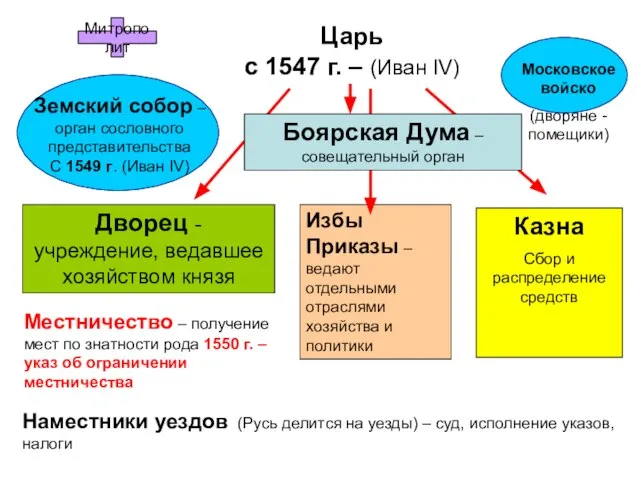 Царь с 1547 г. – (Иван IV) Дворец - учреждение, ведавшее