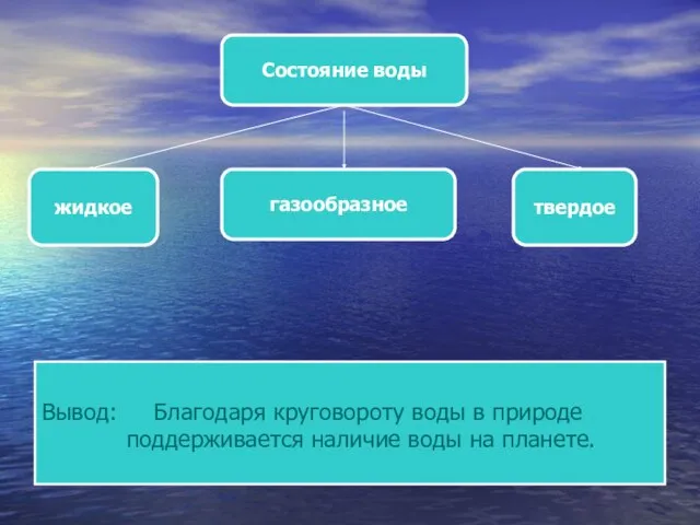 Вывод: Благодаря круговороту воды в природе поддерживается наличие воды на планете. газообразное жидкое Состояние воды твердое