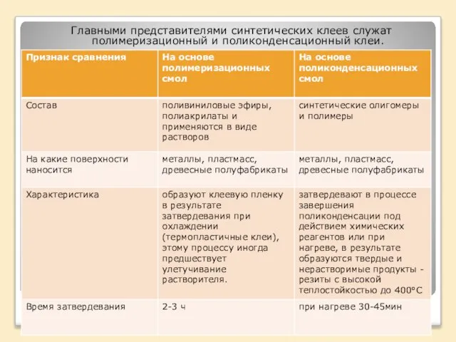 Главными представителями синтетических клеев служат полимеризационный и поликонденсационный клеи.