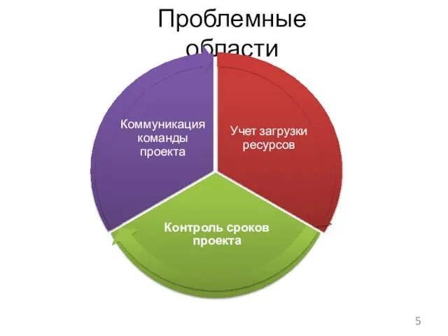 Проблемные области