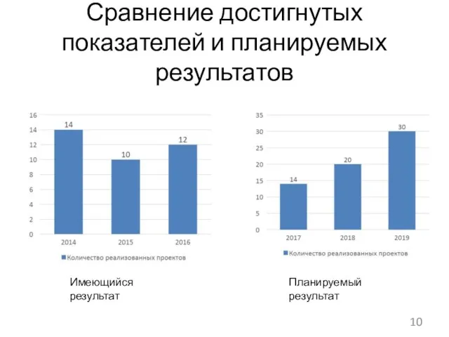 Сравнение достигнутых показателей и планируемых результатов Планируемый результат Имеющийся результат