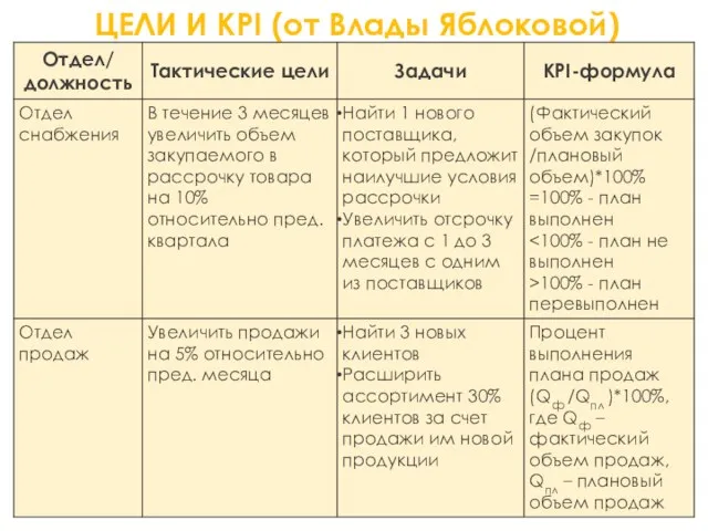 ЦЕЛИ И KPI (от Влады Яблоковой)