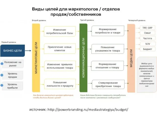 источник: http://powerbranding.ru/mediastrategiya/budget/ Виды целей для маркетологов / отделов продаж/собственников