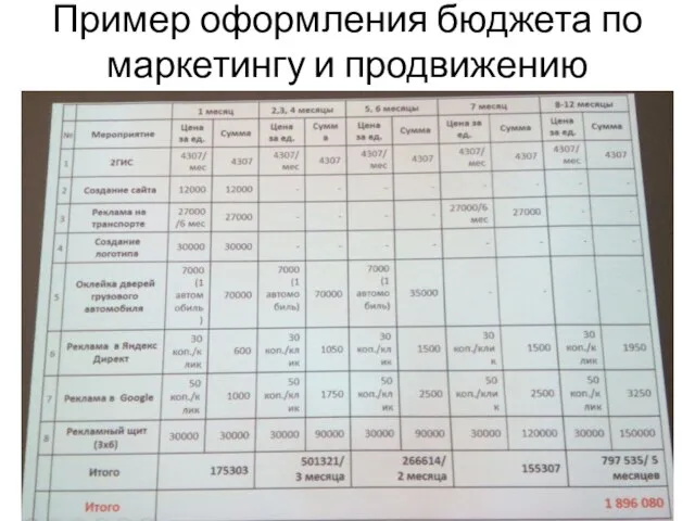 Пример оформления бюджета по маркетингу и продвижению