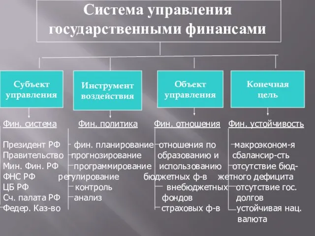 Система управления государственными финансами Фин. система Фин. политика Фин. отношения Фин.