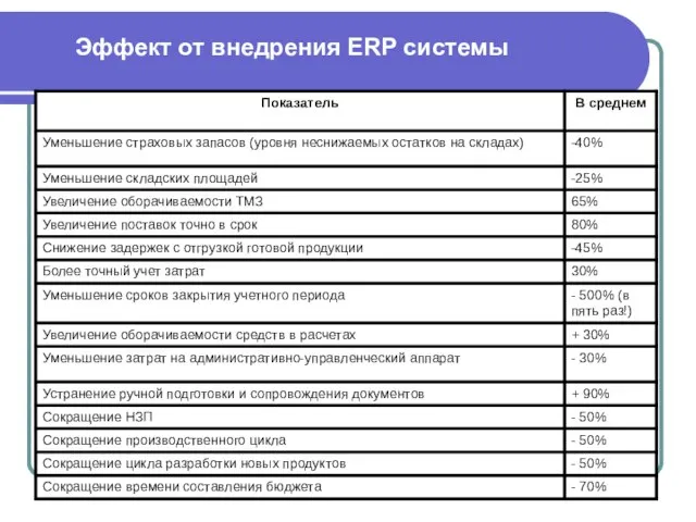 Эффект от внедрения ERP системы