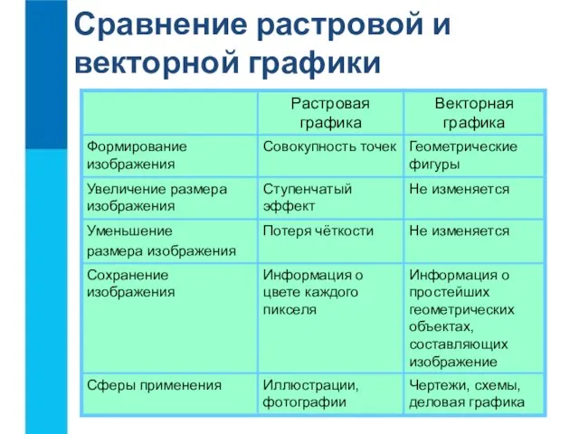 Сравнение растровой и векторной графики