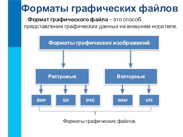 Форматы графических файлов Формат графического файла – это способ представления графических