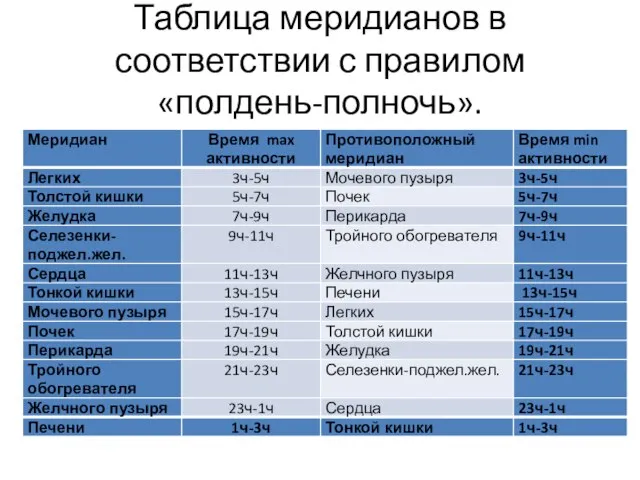 Таблица меридианов в соответствии с правилом «полдень-полночь».