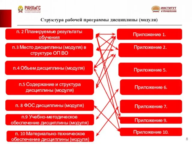 Структура рабочей программы дисциплины (модуля) п. 2 Планируемые результаты обучения п.3