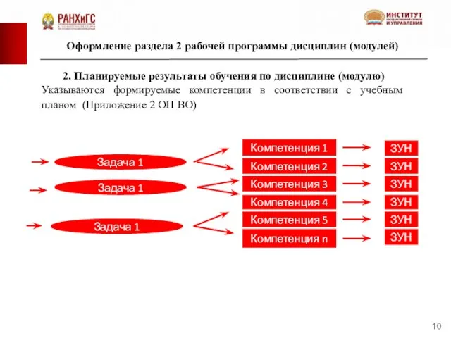 Оформление раздела 2 рабочей программы дисциплин (модулей) 2. Планируемые результаты обучения